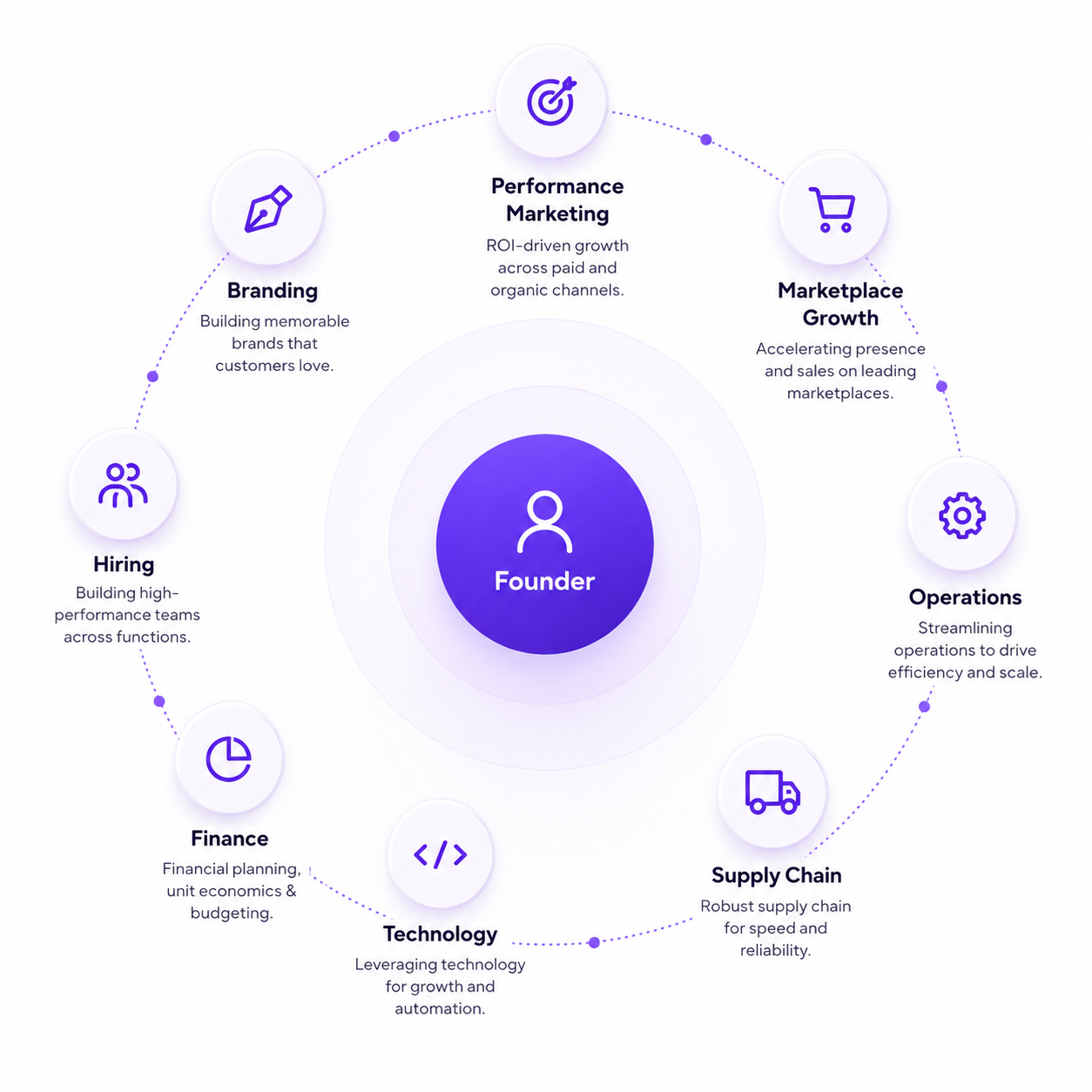 Founder ecosystem: branding, marketing, operations, technology, and finance
